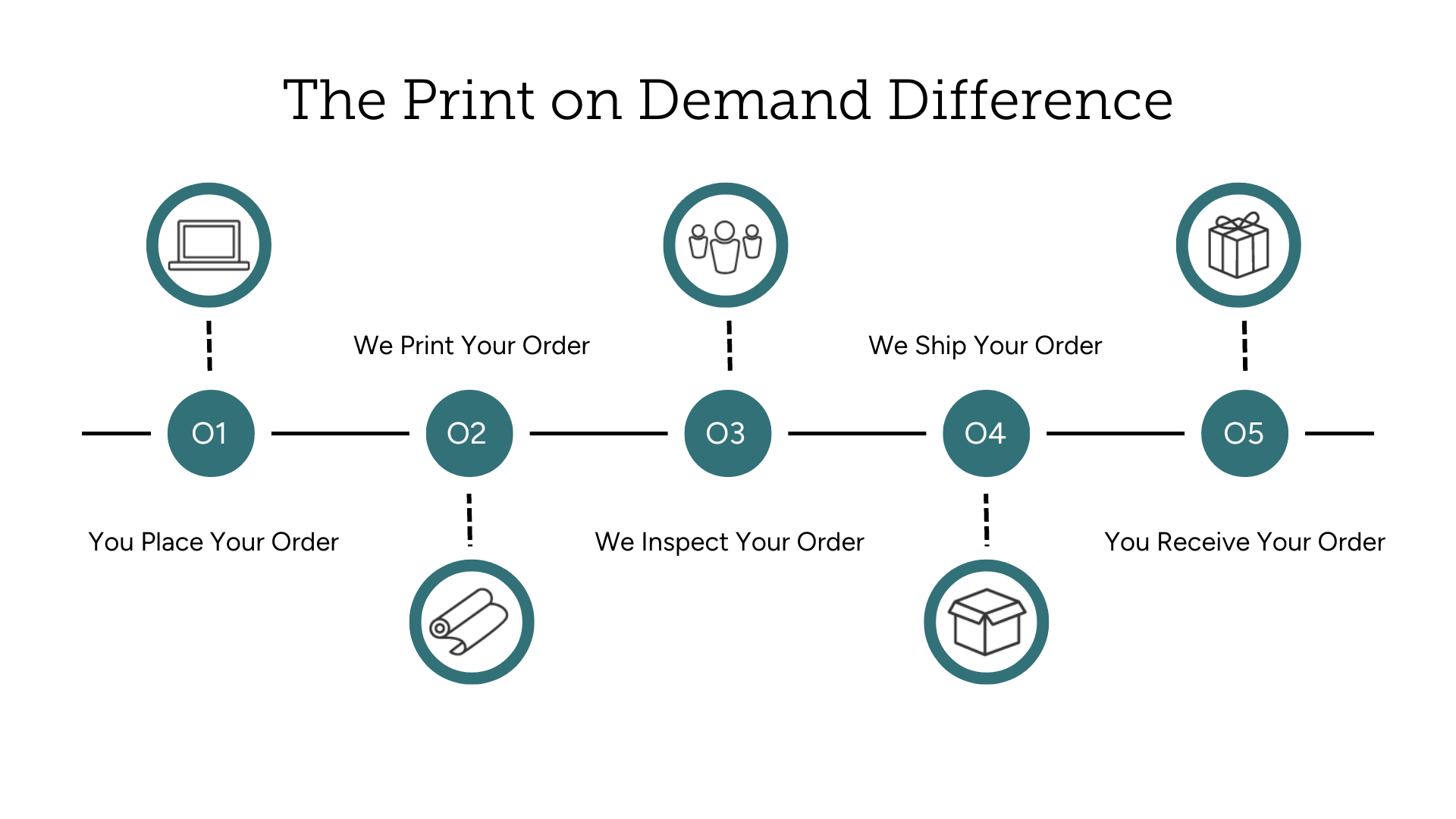 diagram of print on demand steps