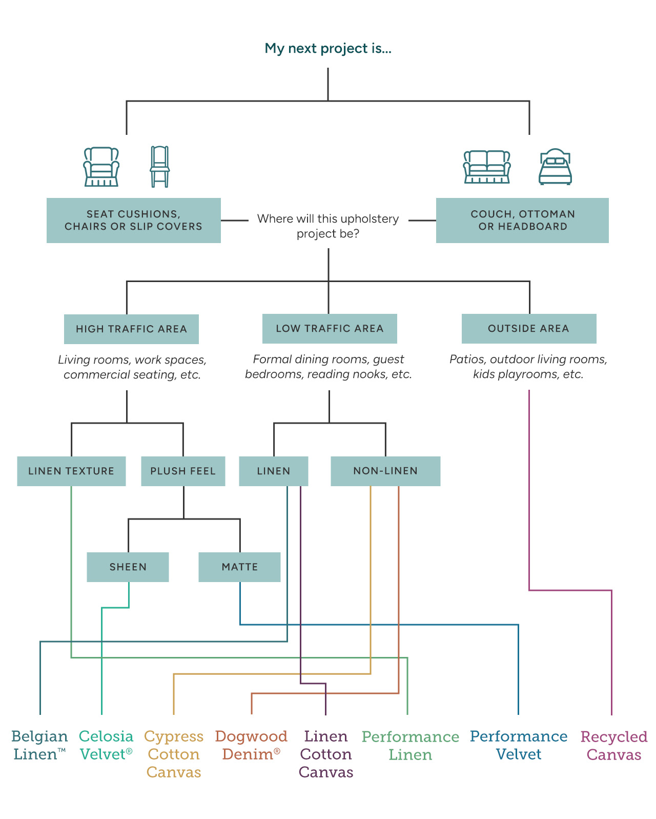 SF-2025-Upholstery-Fabric-Decision-Tree-Help-Page-Quiz[35790].png